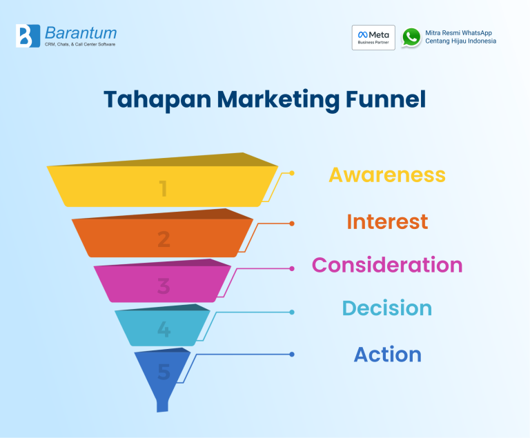Mengenal Marketing Funnel dan Cara Penerapannya untuk Pertumbuhan Bisnis yang Berkelanjutan